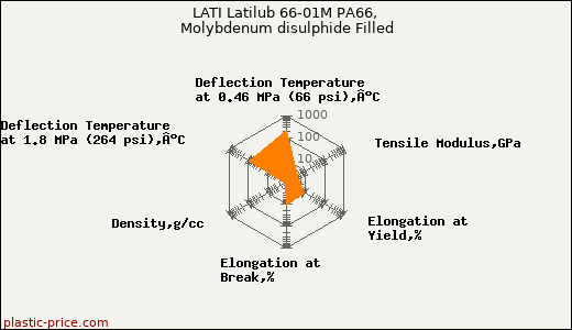 LATI Latilub 66-01M PA66, Molybdenum disulphide Filled