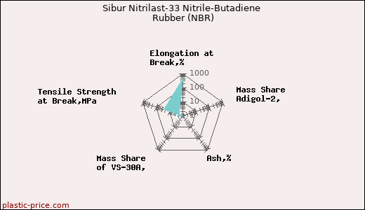 Sibur Nitrilast-33 Nitrile-Butadiene Rubber (NBR)