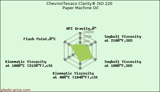 ChevronTexaco Clarity® ISO 220 Paper Machine Oil
