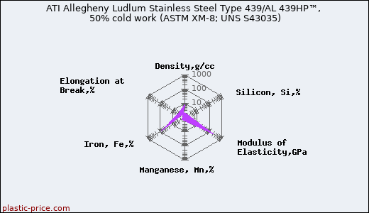 ATI Allegheny Ludlum Stainless Steel Type 439/AL 439HP™, 50% cold work (ASTM XM-8; UNS S43035)