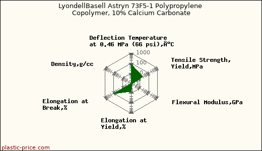 LyondellBasell Astryn 73F5-1 Polypropylene Copolymer, 10% Calcium Carbonate