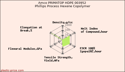 Amco PRIMATOP HDPE 003952 Phillips Process Hexene Copolymer