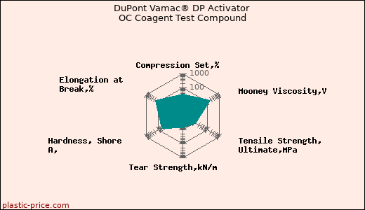 DuPont Vamac® DP Activator OC Coagent Test Compound