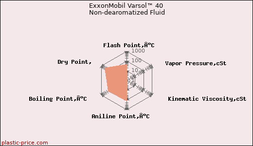 ExxonMobil Varsol™ 40 Non-dearomatized Fluid