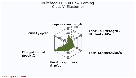 Multibase C6-530 Dow-Corning Class VI Elastomer