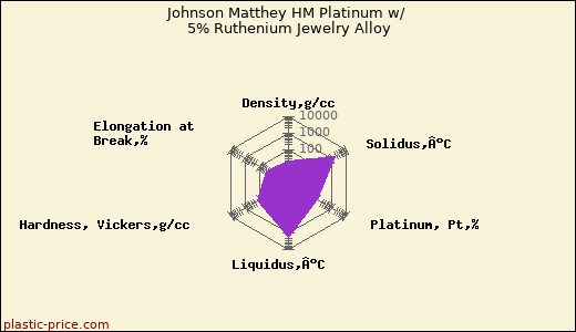 Johnson Matthey HM Platinum w/ 5% Ruthenium Jewelry Alloy