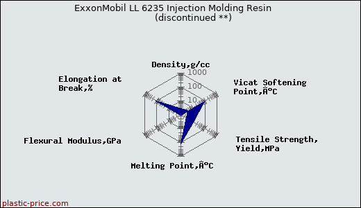 ExxonMobil LL 6235 Injection Molding Resin               (discontinued **)