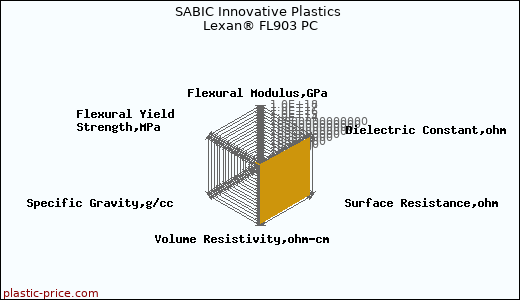 SABIC Innovative Plastics Lexan® FL903 PC
