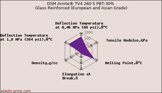 DSM Arnite® TV4 260 S PBT-30% Glass Reinforced (European and Asian Grade)