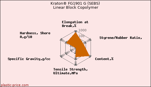 Kraton® FG1901 G (SEBS) Linear Block Copolymer