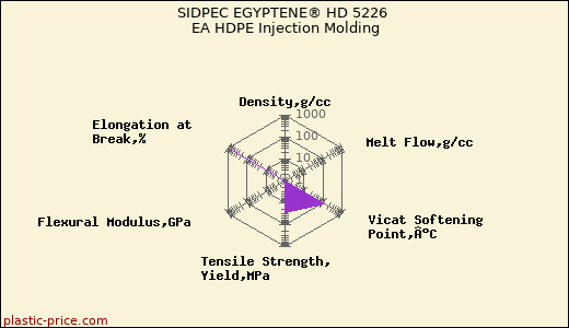 SIDPEC EGYPTENE® HD 5226 EA HDPE Injection Molding