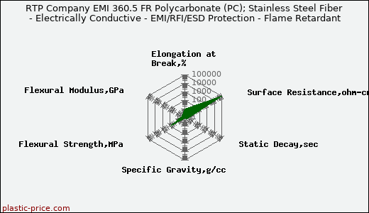 RTP Company EMI 360.5 FR Polycarbonate (PC); Stainless Steel Fiber - Electrically Conductive - EMI/RFI/ESD Protection - Flame Retardant