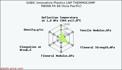 SABIC Innovative Plastics LNP THERMOCOMP RB008 PA 66 (Asia Pacific)