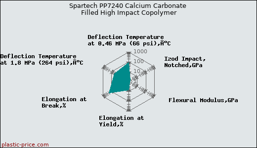 Spartech PP7240 Calcium Carbonate Filled High Impact Copolymer