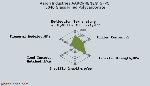 Aaron Industries AAROPRENE® GFPC 5040 Glass Filled Polycarbonate