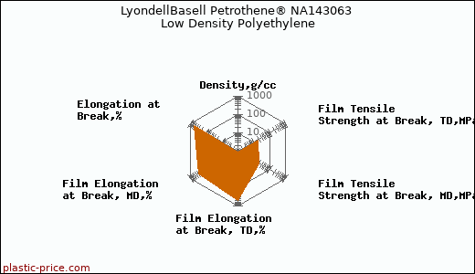 LyondellBasell Petrothene® NA143063 Low Density Polyethylene