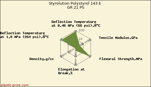 Styrolution Polystyrol 143 E GR 21 PS