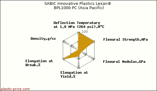 SABIC Innovative Plastics Lexan® BPL1000 PC (Asia Pacific)