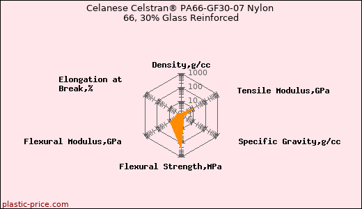 Celanese Celstran® PA66-GF30-07 Nylon 66, 30% Glass Reinforced