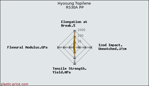 Hyosung Topilene R530A PP