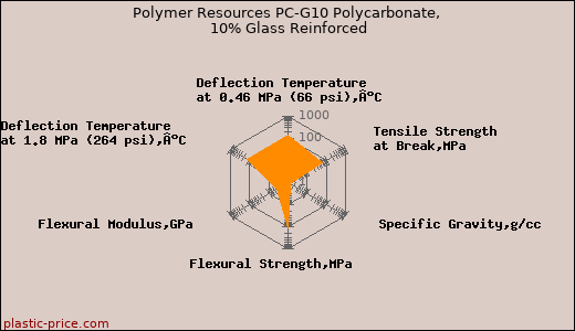 Polymer Resources PC-G10 Polycarbonate, 10% Glass Reinforced