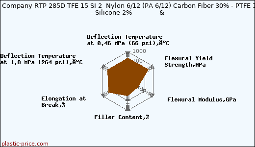 RTP Company RTP 285D TFE 15 SI 2  Nylon 6/12 (PA 6/12) Carbon Fiber 30% - PTFE 15% - Silicone 2%              &