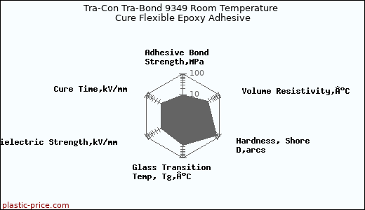 Tra-Con Tra-Bond 9349 Room Temperature Cure Flexible Epoxy Adhesive