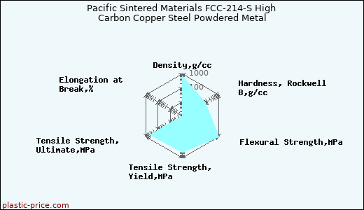 Pacific Sintered Materials FCC-214-S High Carbon Copper Steel Powdered Metal
