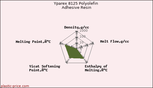 Yparex 8125 Polyolefin Adhesive Resin