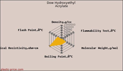 Dow Hydroxyethyl Acrylate