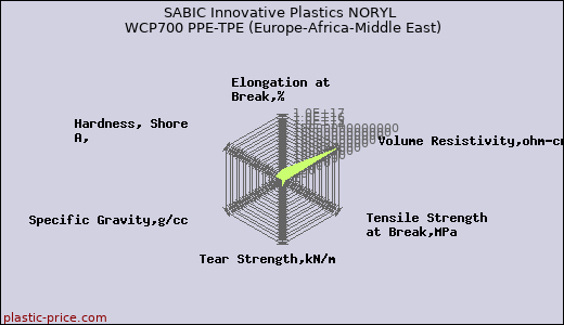 SABIC Innovative Plastics NORYL WCP700 PPE-TPE (Europe-Africa-Middle East)