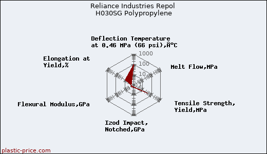 Reliance Industries Repol H030SG Polypropylene