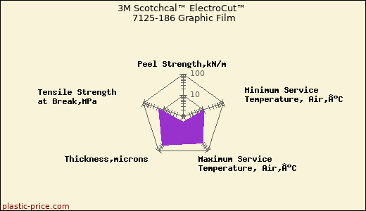 3M Scotchcal™ ElectroCut™ 7125-186 Graphic Film