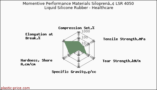 Momentive Performance Materials Siloprenâ„¢ LSR 4050 Liquid Silicone Rubber - Healthcare