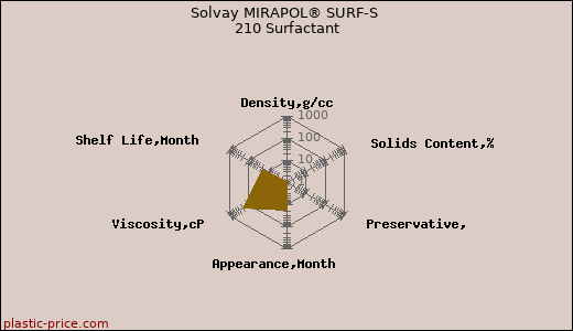 Solvay MIRAPOL® SURF-S 210 Surfactant
