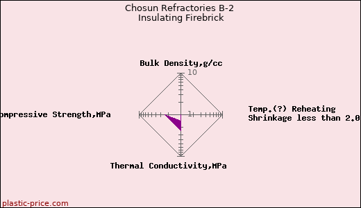 Chosun Refractories B-2 Insulating Firebrick