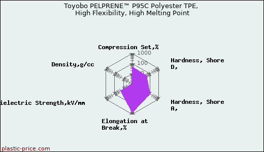 Toyobo PELPRENE™ P95C Polyester TPE, High Flexibility, High Melting Point