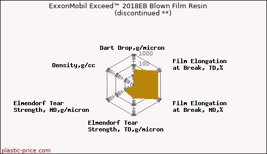 ExxonMobil Exceed™ 2018EB Blown Film Resin               (discontinued **)