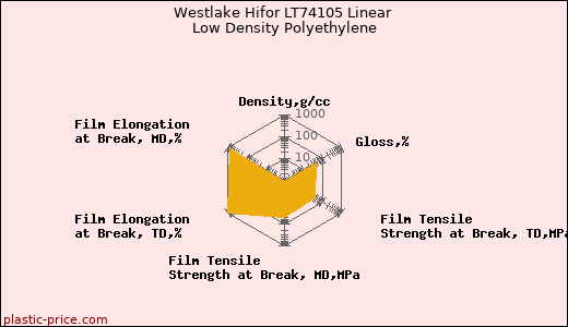 Westlake Hifor LT74105 Linear Low Density Polyethylene