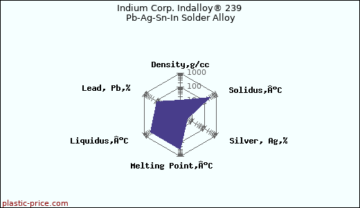 Indium Corp. Indalloy® 239 Pb-Ag-Sn-In Solder Alloy