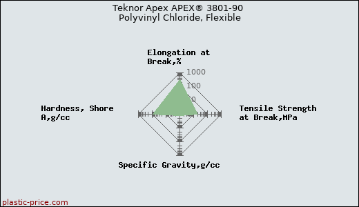 Teknor Apex APEX® 3801-90 Polyvinyl Chloride, Flexible