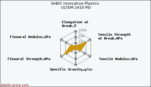 SABIC Innovative Plastics ULTEM 2410 PEI