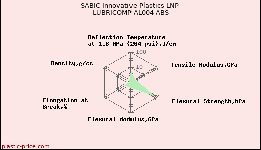SABIC Innovative Plastics LNP LUBRICOMP AL004 ABS