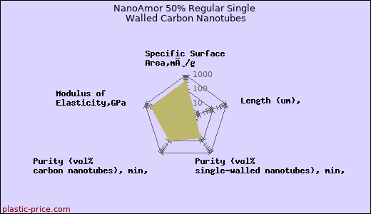 NanoAmor 50% Regular Single Walled Carbon Nanotubes
