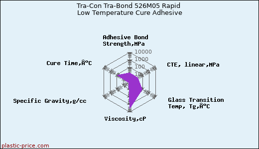 Tra-Con Tra-Bond 526M05 Rapid Low Temperature Cure Adhesive