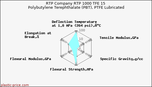 RTP Company RTP 1000 TFE 15 Polybutylene Terephthalate (PBT), PTFE Lubricated