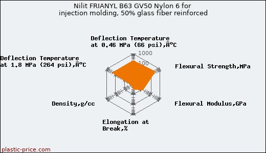 Nilit FRIANYL B63 GV50 Nylon 6 for injection molding, 50% glass fiber reinforced