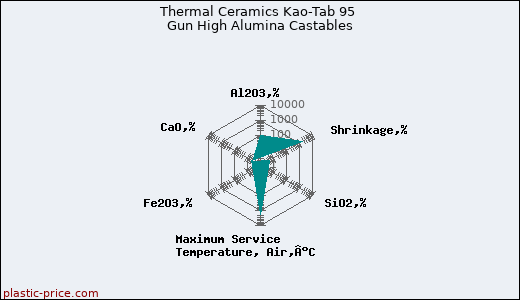 Thermal Ceramics Kao-Tab 95 Gun High Alumina Castables
