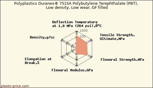 Polyplastics Duranex® 751SA Polybutylene Terephthalate (PBT), Low density, Low wear, GF filled