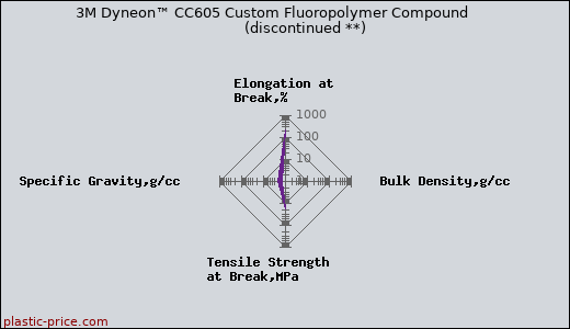 3M Dyneon™ CC605 Custom Fluoropolymer Compound               (discontinued **)